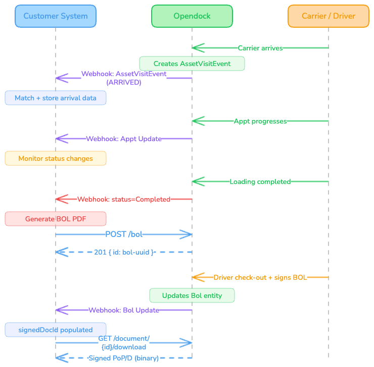 eBOL webhook sequence diagram