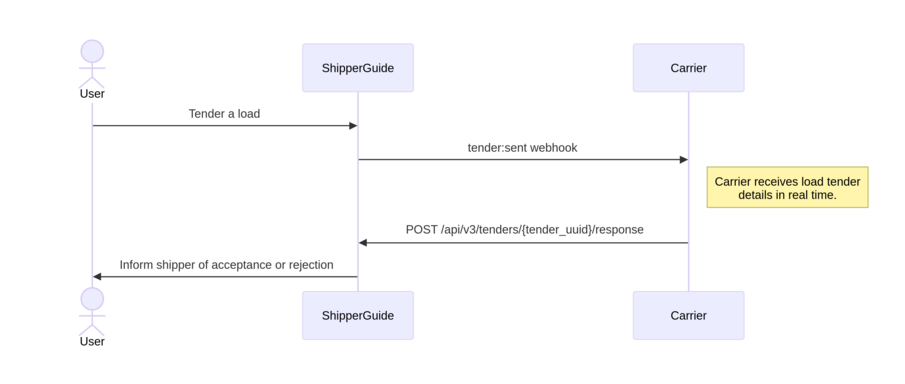 Carrier Respond To Load Tender Sequence Diagram
